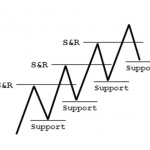 Thủ thuật trading với đường kênh giá