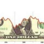 Đồng USD có thể giảm hơn 20% từ mức đỉnh