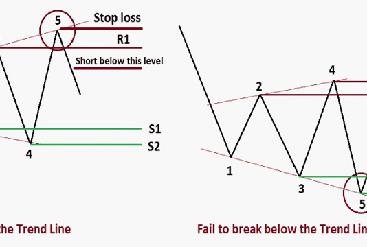 Mô hình Megaphone Pattern- Mô hình giá huyền thoại