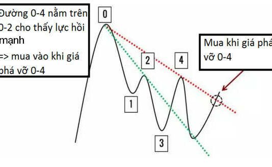 Tuyệt chiêu trendline của John Hill