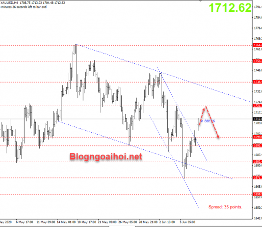 Giá vàng 9/6-Quay lại giảm