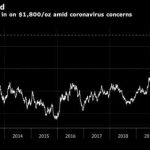 Giá Vàng tương lai tăng lên gần 1800