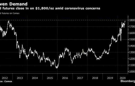 Giá Vàng tương lai tăng lên gần 1800