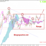 Chiến lược EURUSD 7/7-Di chuyển trong range