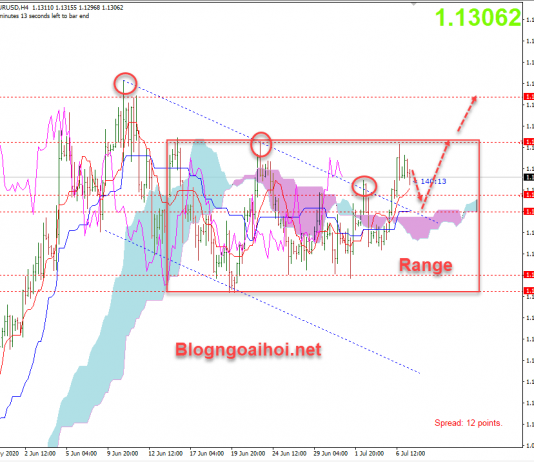 Chiến lược EURUSD 7/7-Di chuyển trong range