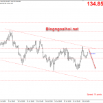 Chiến lược giao dịch GBPJPY 17/7-GBP suy yếu