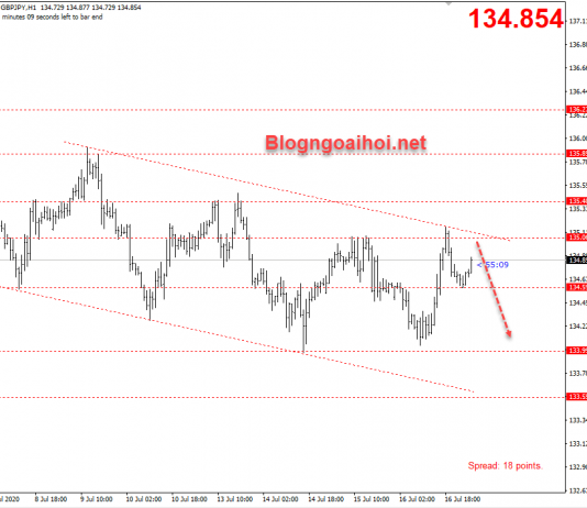 Chiến lược giao dịch GBPJPY 17/7-GBP suy yếu