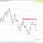 Chiến lược GBPUSD 3/7-Khác biệt về quan điểm giữa Anh và châu âu