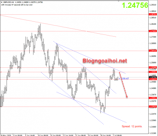 Chiến lược GBPUSD 3/7-Khác biệt về quan điểm giữa Anh và châu âu