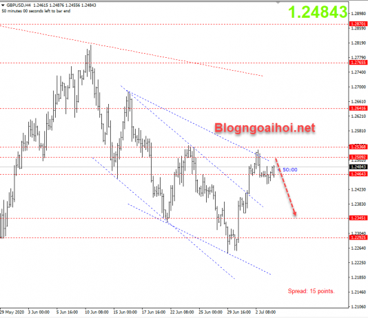 Chiến lược GBPUSD 6/7-Đối thoại xung quanh Brexit