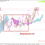 Chiến lược giao dịch EURUSD 15/7-Mô hình 2 đỉnh