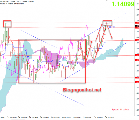 Chiến lược giao dịch EURUSD 15/7-Mô hình 2 đỉnh