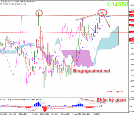 EURUSD 21/7- Phục hồi kinh tế và Hỗ trợ chống dịch