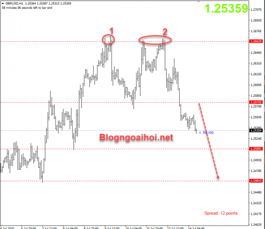 Bảng Anh 14/7-GBPUSD có xu hướng tiếp tục chịu áp lực