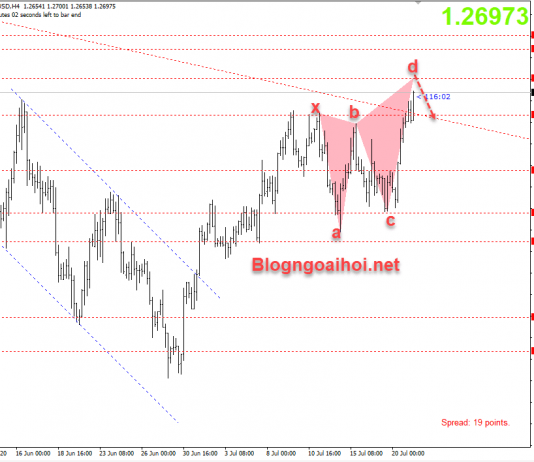 GBPUSD 21/7-Lạc quan bao trùm thị trường