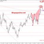 Bảng Anh 22/7-GBPUSD tăng lên vùng đỉnh tháng 6