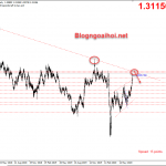 GBPUSD 31/7-Sắp chạm trendline giảm