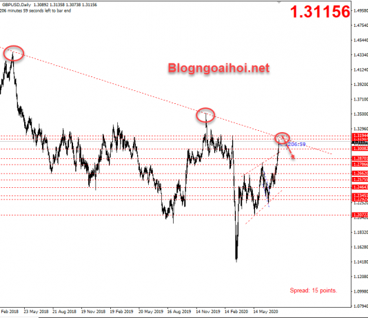 GBPUSD 31/7-Sắp chạm trendline giảm