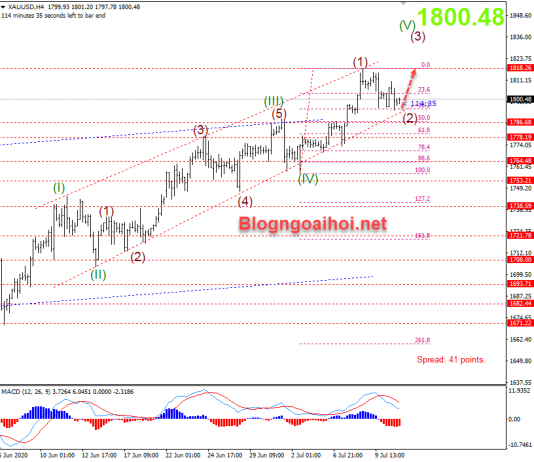 Vàng ngày 13/7-Vàng tiếp tục được hỗ trợ tăng