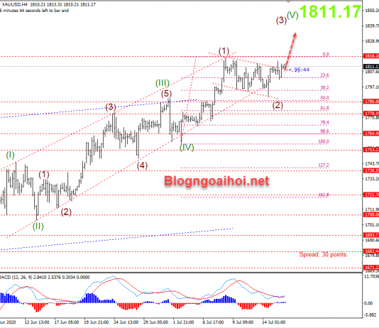 Vàng 16/7-Vàng phá vùng tích lũy