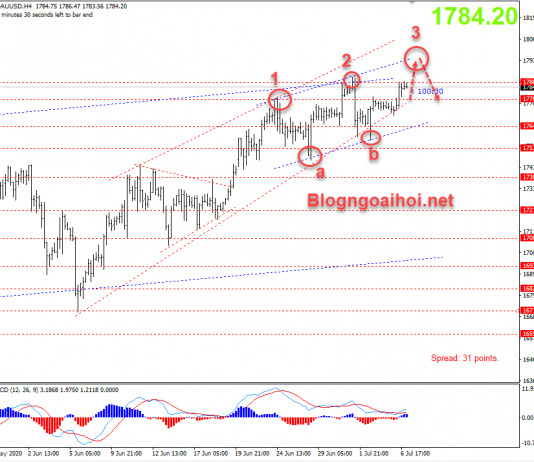 Vàng ngày 7 tháng 7-Dữ liệu kinh tế rất tốt
