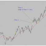 Chiến lược giao dịch Breakout với đường MA