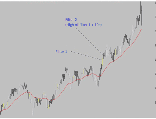 Chiến lược giao dịch Breakout với đường MA