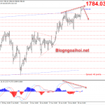 Giá vàng ngày 1 tháng 7-Dấu hiệu phân kỳ kỹ thuật