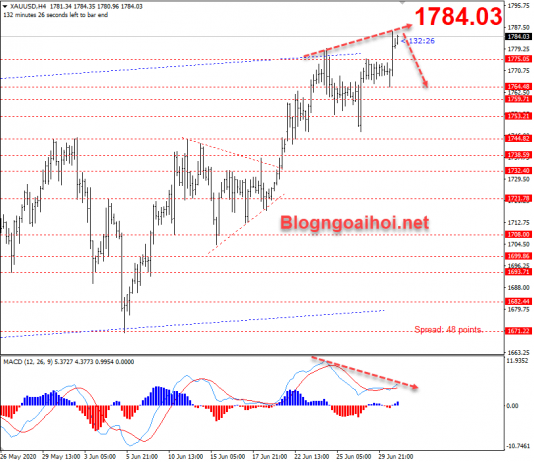 Giá vàng ngày 1 tháng 7-Dấu hiệu phân kỳ kỹ thuật