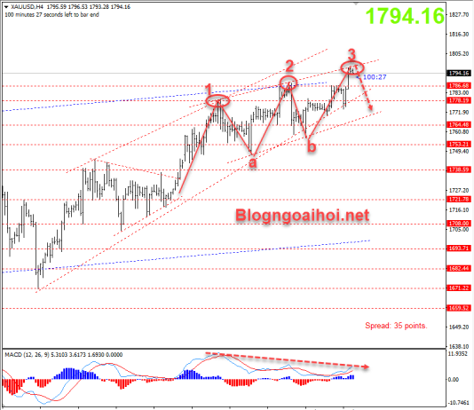 Vàng ngày 8/7-Vàng giảm từ đỉnh mới gần 1800