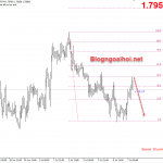 Phân tích GBPAUD 7/7-Đàm phán Brexit-Biên bản chính sách của RBA