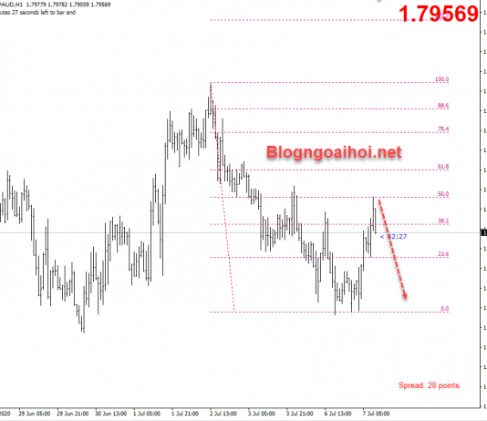 Phân tích GBPAUD 7/7-Đàm phán Brexit-Biên bản chính sách của RBA