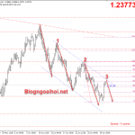 Chiến lược GBPUSD 1/7-Thói quen hồi rồi giảm