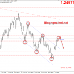 Chiến lược GBPUSD 2/7-Xu hướng chung vẫn là giảm