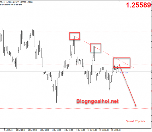 GBPUSD 20/7-Đồng Bảng bị đàn áp