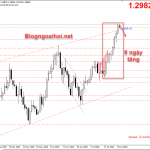 GBPUSD 30/7-Chạm đỉnh cao nhất kể từ tháng 3