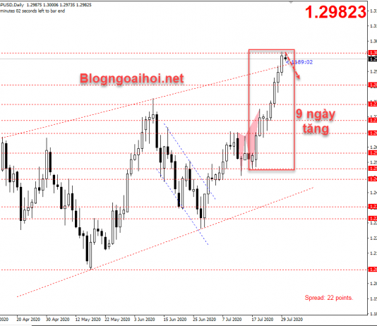 GBPUSD 30/7-Chạm đỉnh cao nhất kể từ tháng 3