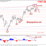 Vàng ngày 2 tháng 7-Bão Nonfarm đến sớm