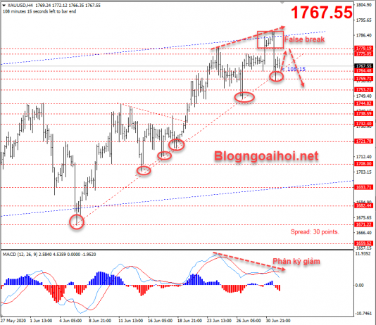 Vàng ngày 2 tháng 7-Bão Nonfarm đến sớm