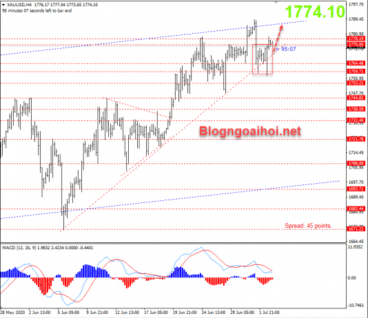 Giá vàng 3/7-Điều chỉnh xong lại leo lên tiếp