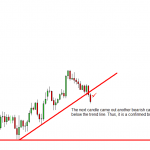 Giao dịch dựa vào breakout trendline