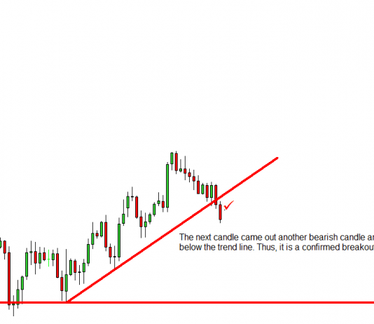 Giao dịch dựa vào breakout trendline