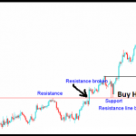 Giao dịch dựa vào tín hiệu phá vỡ ngưỡng kháng cự hỗ trợ