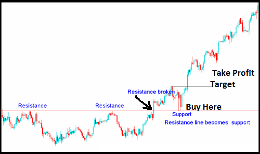 Giao dịch dựa vào tín hiệu phá vỡ ngưỡng kháng cự hỗ trợ