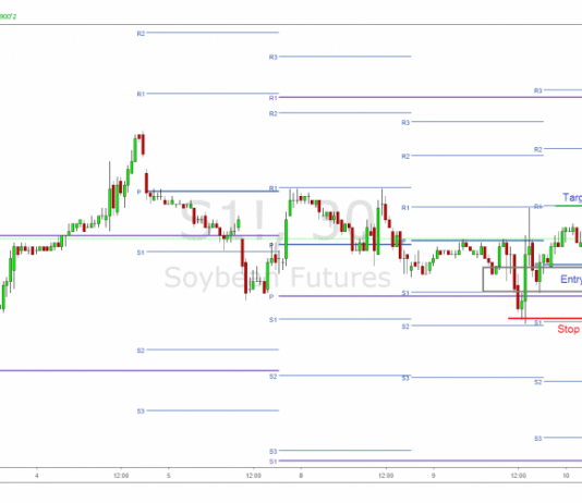 Tuyệt chiêu xác định kháng cự hỗ trợ mạnh nhanh chóng