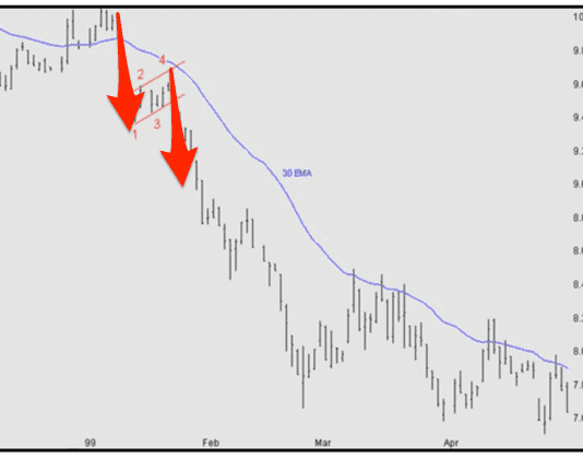Trader chuyên nghiệp giao dịch mô hình “Lá cờ-Flag” như thế nào?