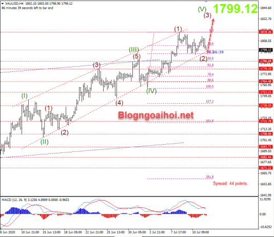 Phân tích xu hướng giá vàng ngày 14 tháng 7