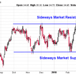 Cách giao dịch Tiếp diễn-Đảo chiều-Breakout