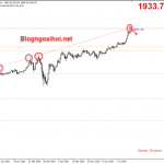 Vàng 27/7-Cảnh báo điều chỉnh sau chuỗi tăng nóng
