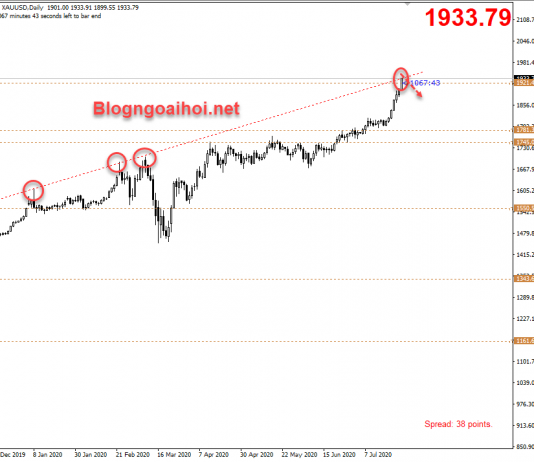 Vàng 27/7-Cảnh báo điều chỉnh sau chuỗi tăng nóng